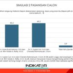 Jelang Pilwakot 27 November, Pertama Kalinya Imam-Ririn Kalah di Survei Indikator